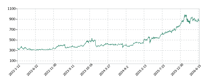 トモニホールディングスの株価推移