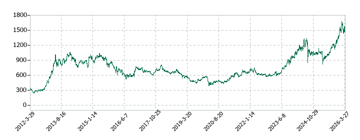 大和証券グループ本社の株価推移
