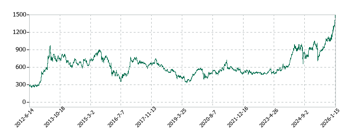 野村ホールディングスの株価推移