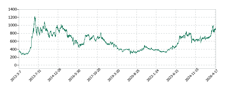 岡三証券グループの株価推移
