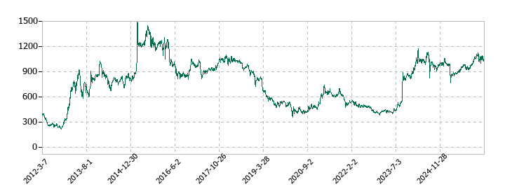 丸三証券の株価推移