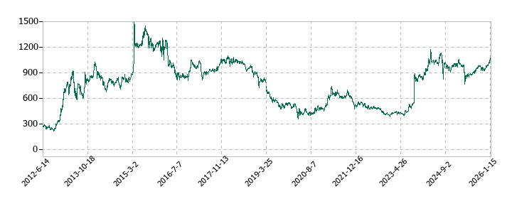 丸三証券の株価推移