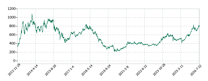 東海東京フィナンシャル・ホールディングスの株価推移