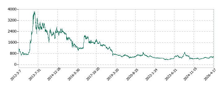 光世証券の株価推移