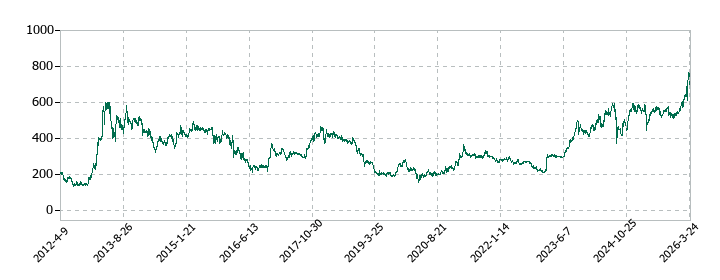 水戸証券の株価推移