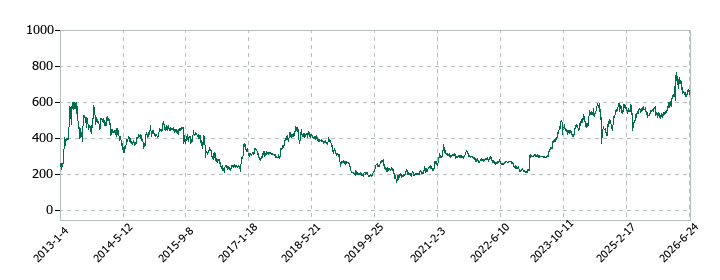 水戸証券の株価推移