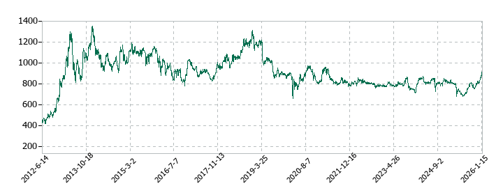 松井証券の株価推移
