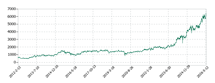 ＳＯＭＰＯホールディングスの株価推移