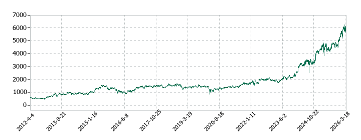 ＳＯＭＰＯホールディングスの株価推移