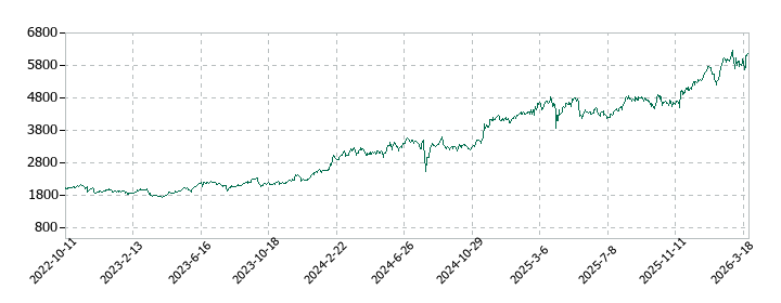 ＳＯＭＰＯホールディングスの株価推移