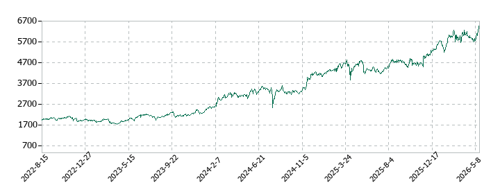 ＳＯＭＰＯホールディングスの株価推移