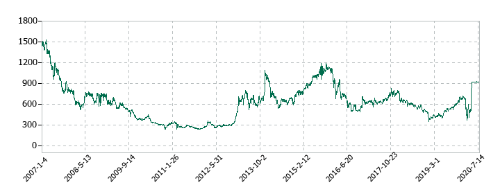 だいこう証券ビジネスの株価推移