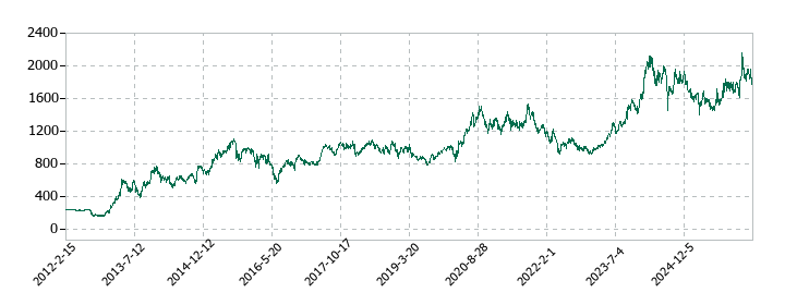 日本取引所グループ(JPX)の株価推移