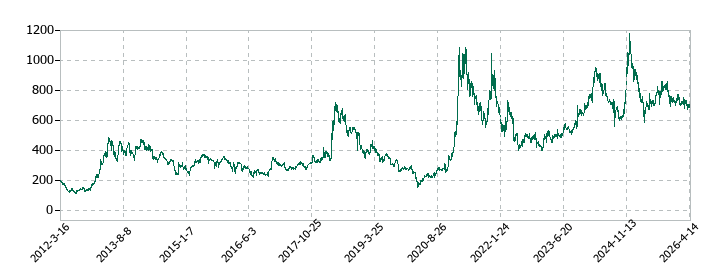 マネックスグループの株価推移