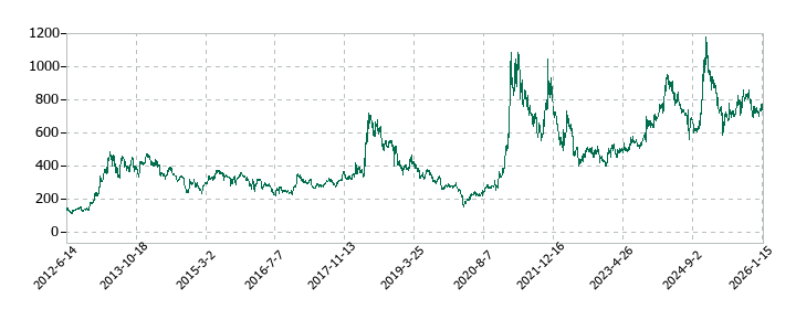 マネックスグループの株価推移