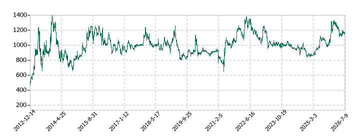 ＨＳホールディングスの株価推移