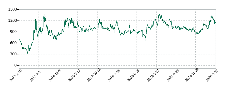 HSホールディングスの株価推移