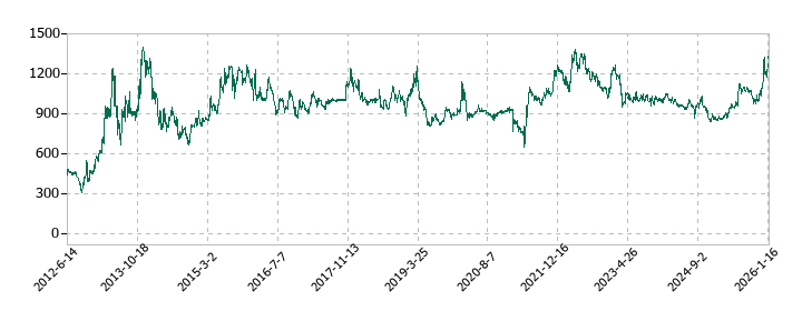 ＨＳホールディングスの株価推移