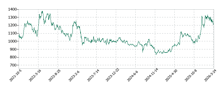 ＨＳホールディングスの株価推移