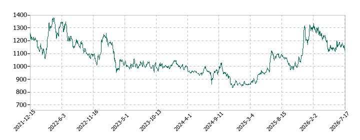 HSホールディングスの株価推移