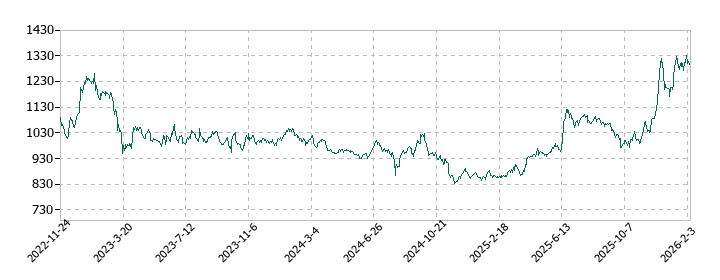 ＨＳホールディングスの株価推移