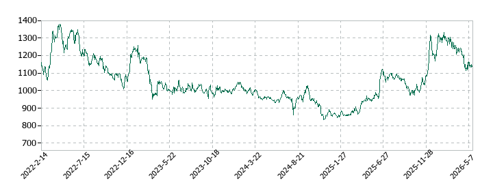 HSホールディングスの株価推移
