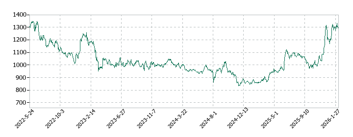 ＨＳホールディングスの株価推移