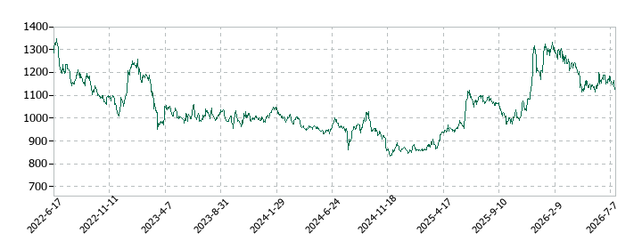 HSホールディングスの株価推移