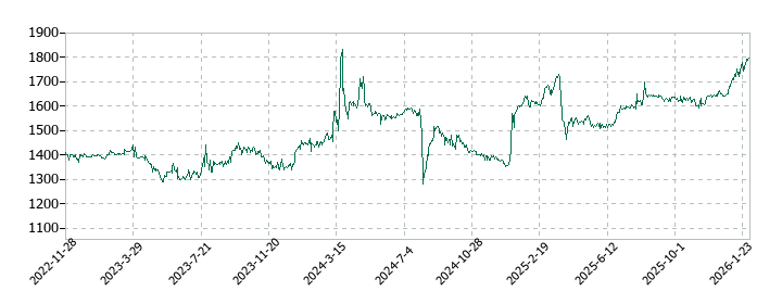 丸八証券の株価推移