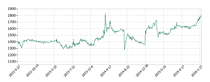 丸八証券の株価推移