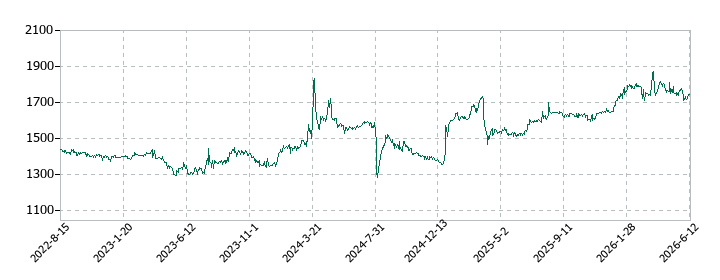丸八証券の株価推移