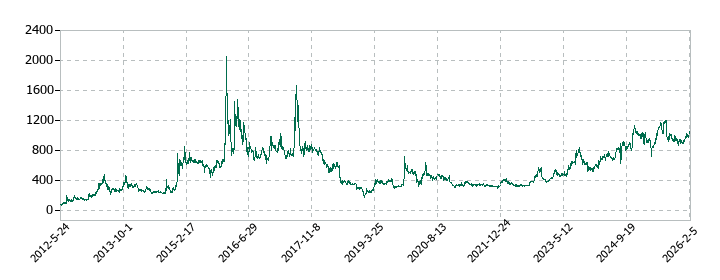 トレイダーズホールディングスの株価推移