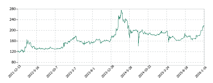 日産証券グループの株価推移