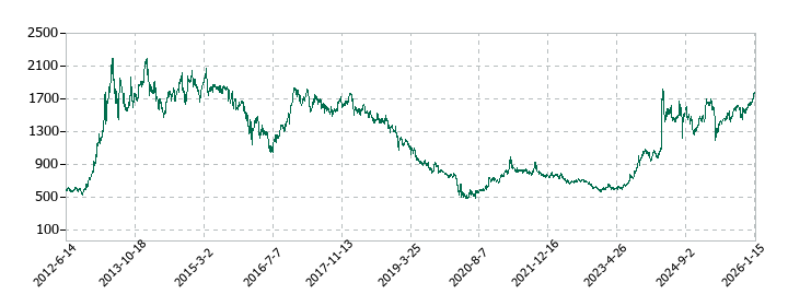 極東証券の株価推移