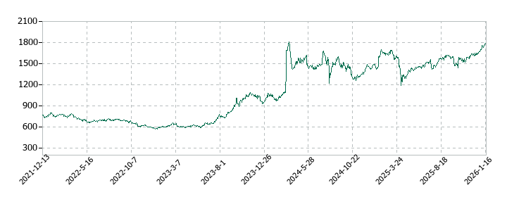 極東証券の株価推移