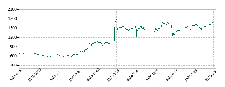 極東証券の株価推移