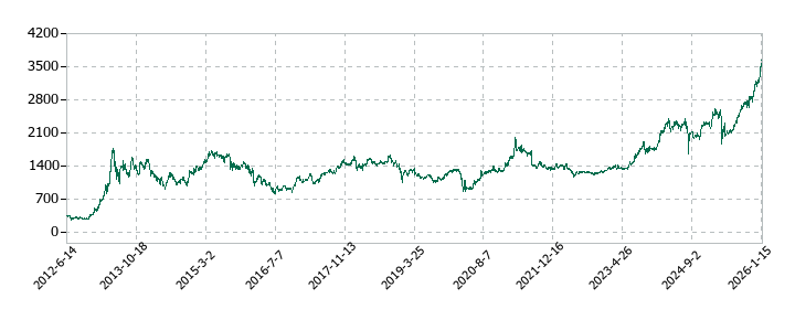 岩井コスモホールディングスの株価推移