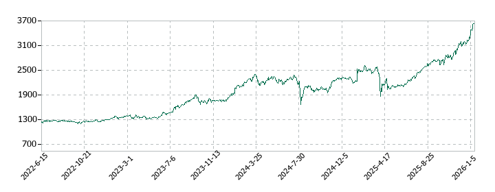 岩井コスモホールディングスの株価推移
