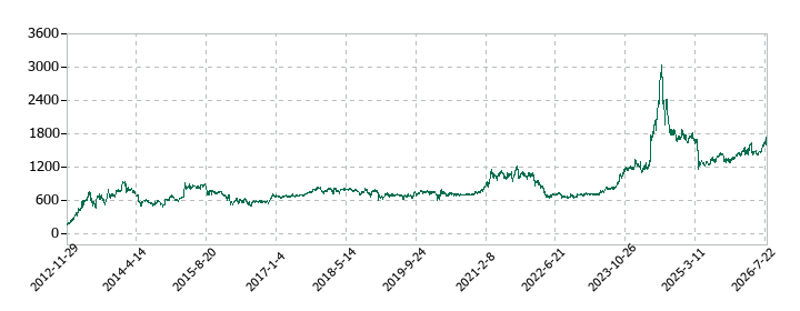 アイザワ証券グループの株価推移