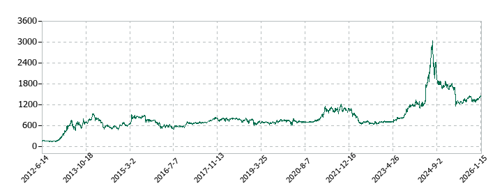 アイザワ証券グループの株価推移