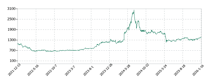 アイザワ証券グループの株価推移
