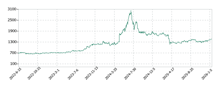 アイザワ証券グループの株価推移
