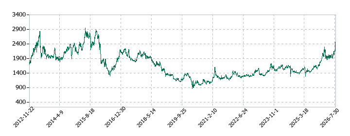 フィデアホールディングスの株価推移