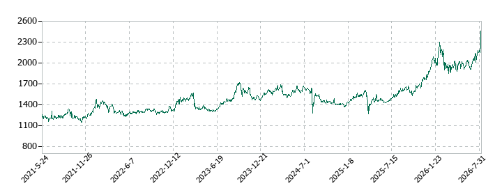 フィデアホールディングスの株価推移