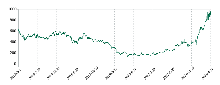 池田泉州ホールディングスの株価推移