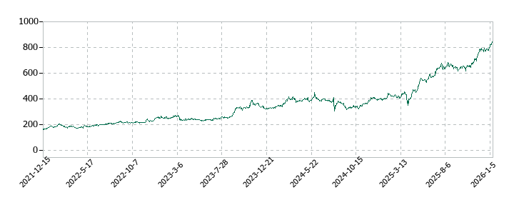 池田泉州ホールディングスの株価推移