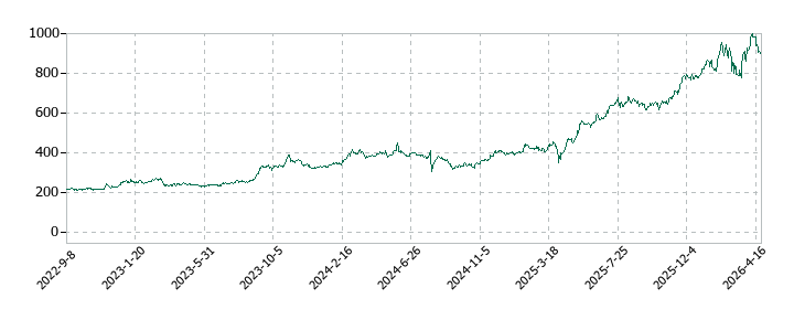 池田泉州ホールディングスの株価推移