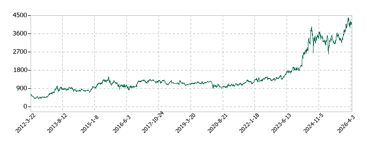 MS&ADインシュアランスグループホールディングスの株価推移