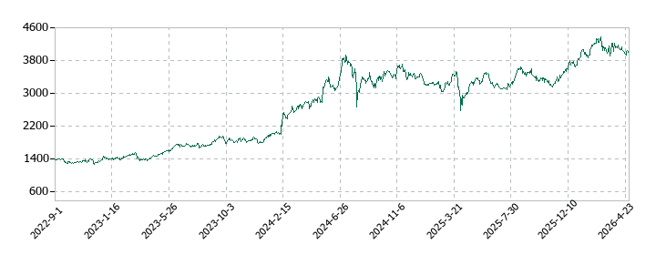 MS&ADインシュアランスグループホールディングスの株価推移