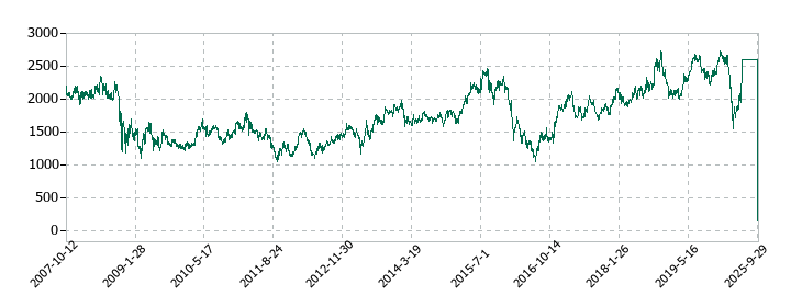 ソニーフィナンシャルホールディングスの株価推移